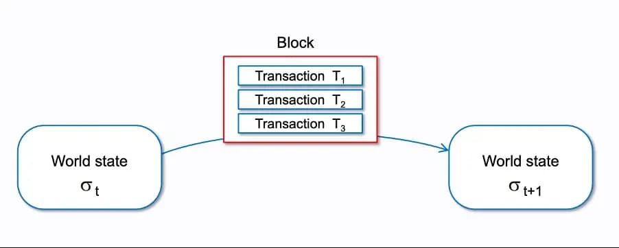 Ethereum is a state machine