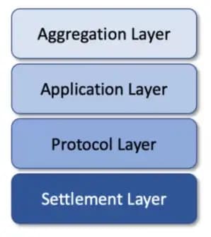 4 Protocol Layers