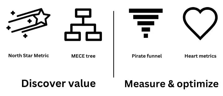 Discovering Value & Measuring & Optimizing