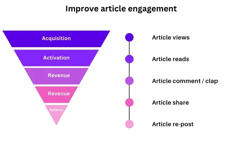 Improve Article Engagement