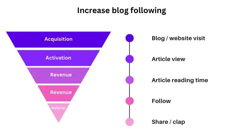 Improve Blog Following
