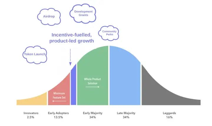 Web3 Adoption Curve Fulled by Incentives