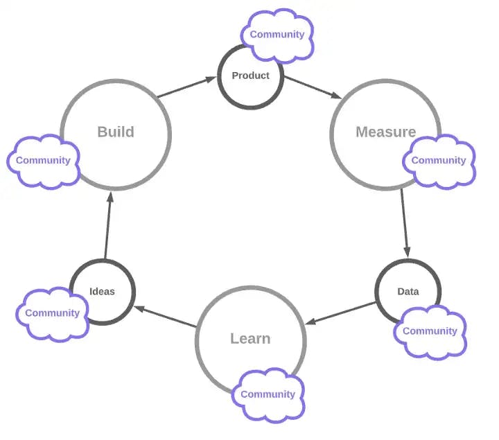 Web3 Build Measure Learn Loop