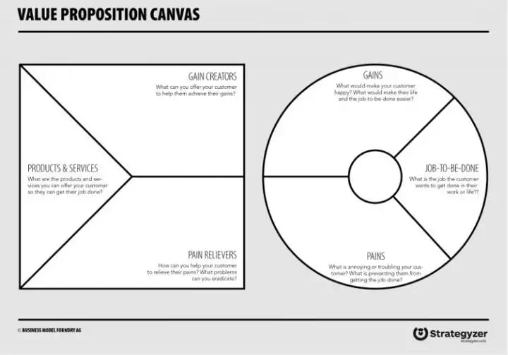 Value Proposition Canvas — Strategyzer