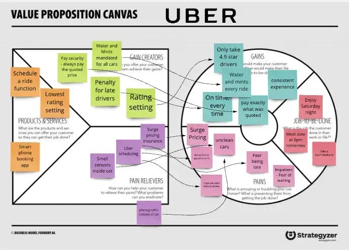 Value Proposition Canvas for Uber