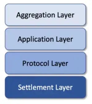 4 Protocol Layers
